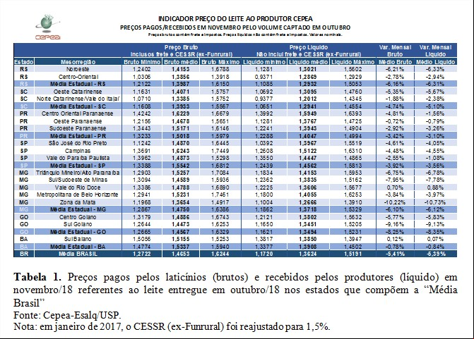 Tabela 1 - Leite Cepea