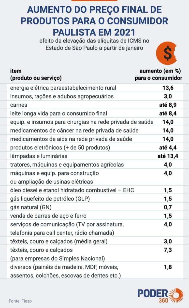 impostos sp
