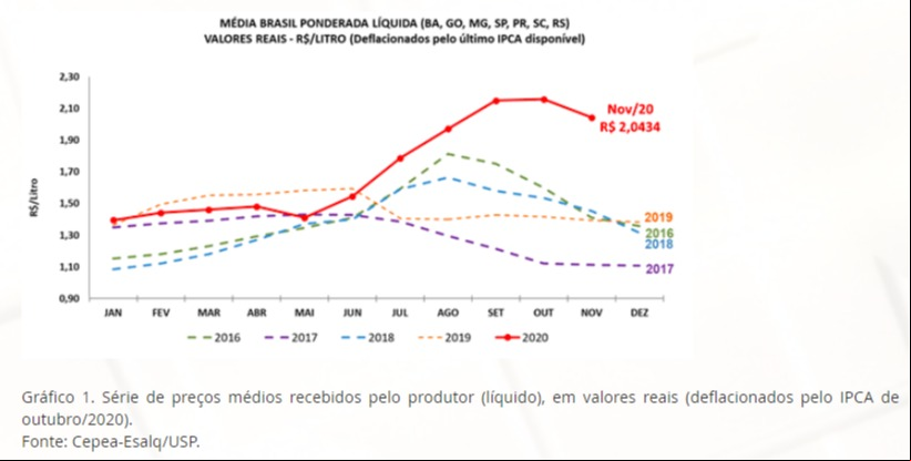 leite cepea novembro 2020