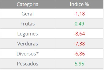 Ceagesp - índice agosto 2015