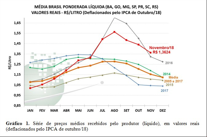 Gráfico 1 - Leite Cepea