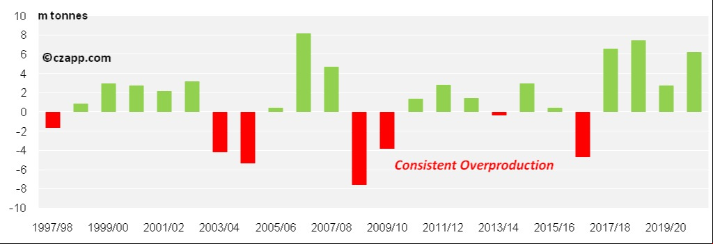 Índia produziu excedente de açúcar em 8 dos últimos 11 anos – Fonte: Czarnikow