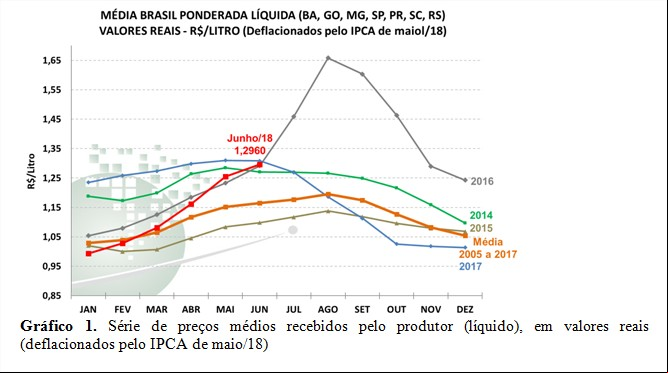 Gráfico 1 - Cepea Leite