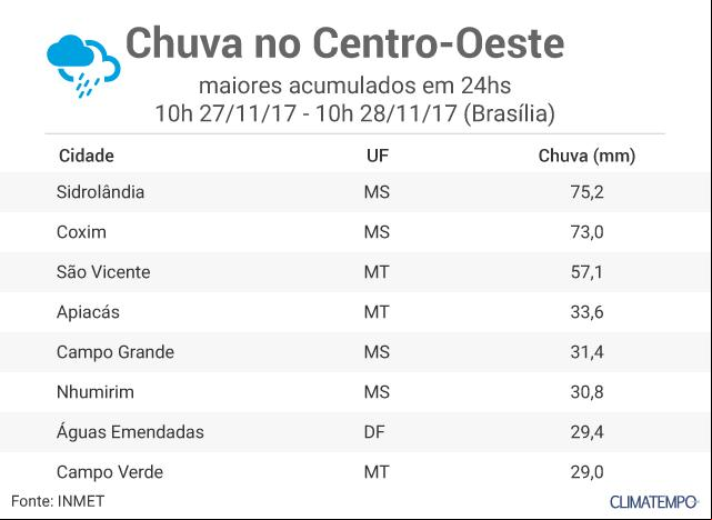 Chuvas acumuladas no Centro-Oeste nos últimos dias - Fonte: Climatempo