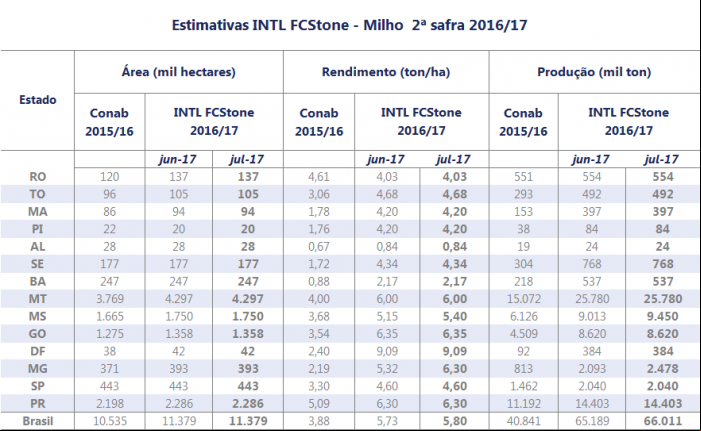 Milho - FCStone 2ª safra