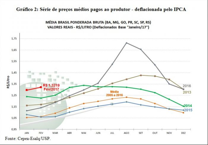 Gráfico 2 - Leite Cepea