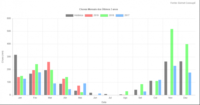 Mapa de precipitação mensal em algumas cidades do cinturão produtivo dos 3 últimos anos (Coromandel) - Fonte: Sismet/Cooxupé