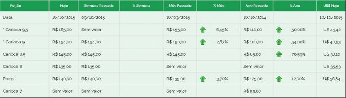 Feijão Brás preços 16/10