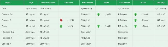 Feijão Brás preços 23/10
