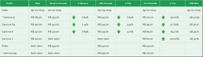 Feijão Brás preços 29/10