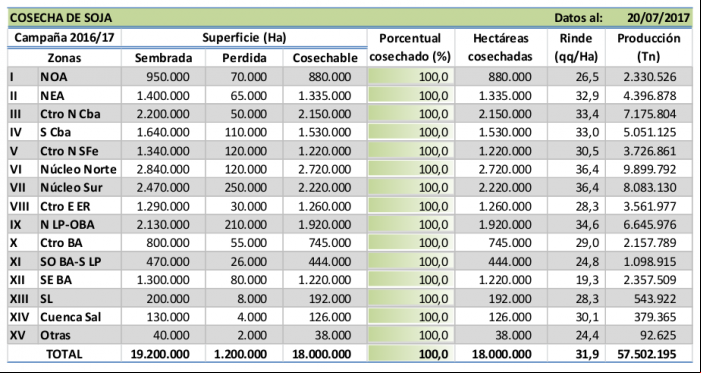 Dados soja Argentina